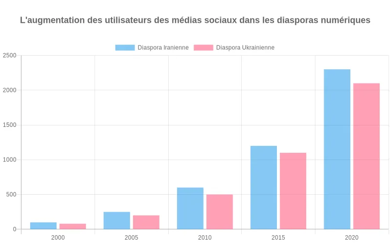 Représentation statistique de l'évolution de la présence en ligne des diasporas, démontrant leur capacité croissante à mobiliser des soutiens internationaux. Données visuelles montrant la progression exponentielle des utilisateurs des réseaux sociaux dans les communautés iraniennes et ukrainiennes dispersées.
