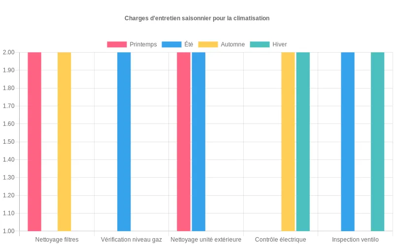Diagramme à barres présentant les temps d'exécution des tâches d'entretien organisées par saison pour optimiser votre planning annuel Bar chart saisonnier des tâches d'entretien avec estimation du temps nécessaire pour chaque intervention domestique
