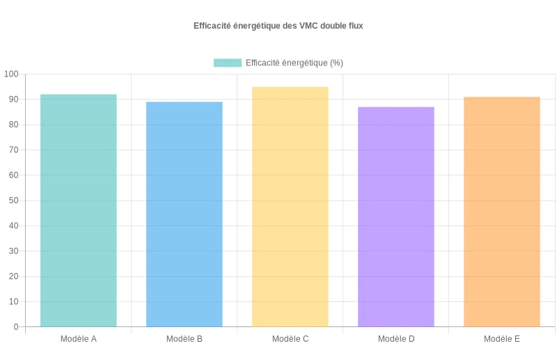 Comparaison visuelle de l'efficacité thermique des 5 principaux modèles de VMC double flux, montrant leurs capacités de récupération d'énergie. Bar chart comparant les taux de récupération de chaleur de 5 modèles VMC double flux, avec pourcentages d'efficacité énergétique.