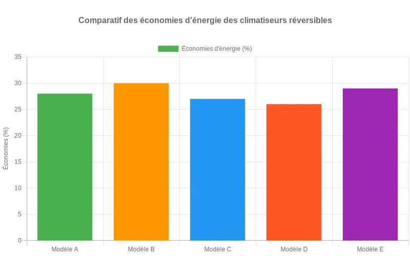 Comparaison visuelle des économies d'énergie (%) entre les 5 climatiseurs réversibles inverter les plus performants du marché