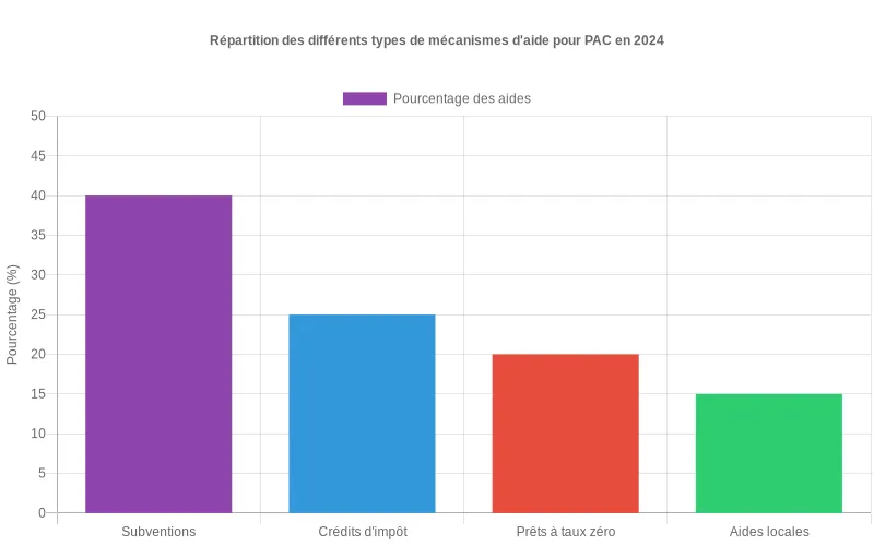 Répartition statistique des aides pour l'acquisition de PAC en 2024 montrant la proportion entre subventions directes, avantages fiscaux et solutions de financement Comparaison visuelle des mécanismes d'aide financière pour l'installation de pompes à chaleur (PAC) disponibles en 2024