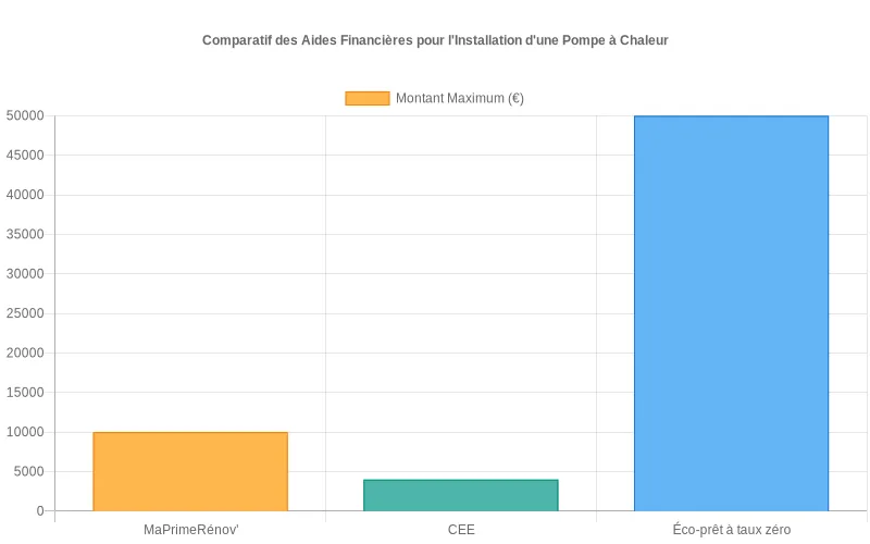 Comparaison des montants maximaux des aides financières pour la rénovation énergétique  :  MaPrimeRénov', CEE, éco-PTZ et TVA réduite