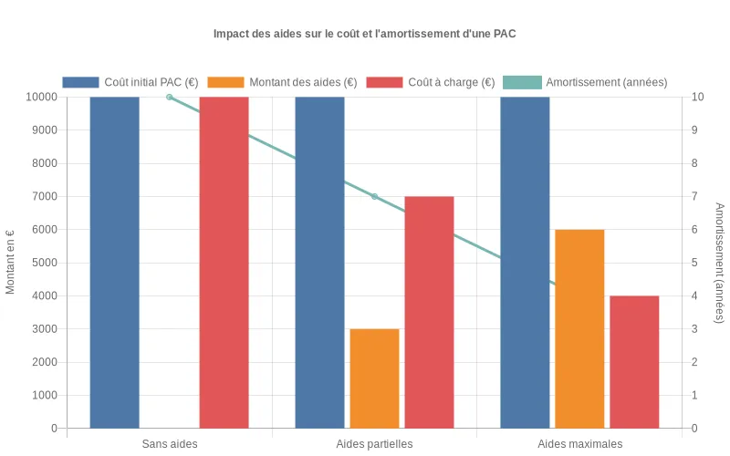 Barres groupées montrant coût initial, aides obtenues et reste à charge pour une PAC selon le niveau d'aide Comparaison des coûts PAC selon trois scénarios d'aides financières et durée d'amortissement