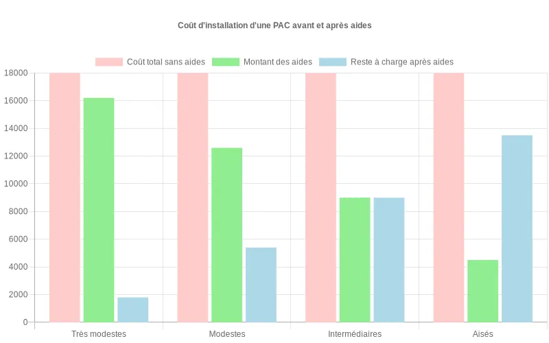 Comparaison du coût d'installation d'une PAC avant et après aides selon les profils de revenus
