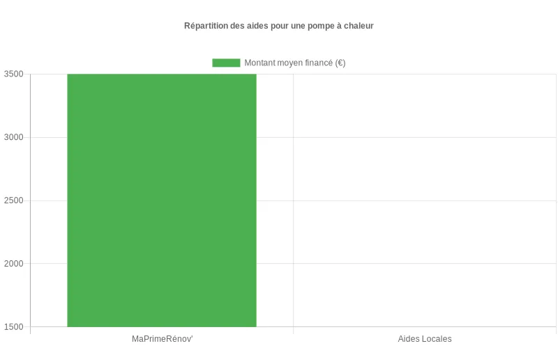 Bar chart comparatif des montants de financement :  répartition entre aides nationales (MaPrimeRénov') et subventions locales pour la rénovation