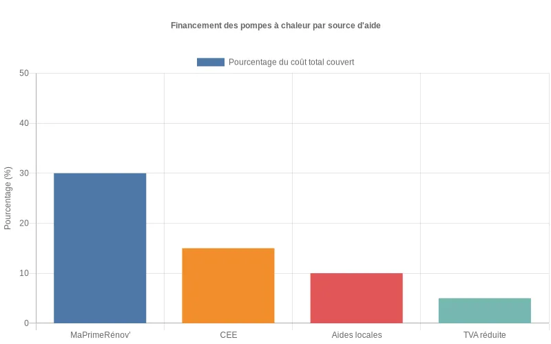 Diagramme à barres présentant les pourcentages de prise en charge des pompes à chaleur par MaPrimeRénov', certificats d'économie d'énergie, subventions locales et TVA à taux réduit Répartition des financements pour pompes à chaleur : MaPrimeRénov', CEE, aides locales et TVA réduite avec pourcentages de couverture des coûts