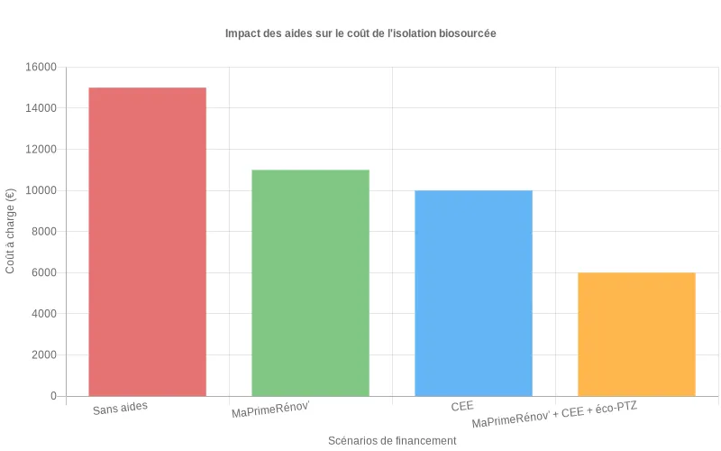 Histogramme comparant le coût d’une isolation biosourcée avant et après aides nationales, selon différents scénarios de financement
