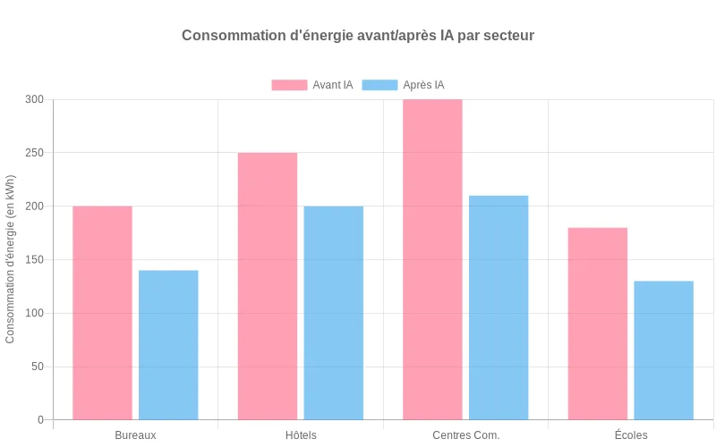 Comparaison visuelle des économies d'énergie pré/post IA dans 5 secteurs, montrant des réductions significatives grâce aux algorithmes prédictifs.