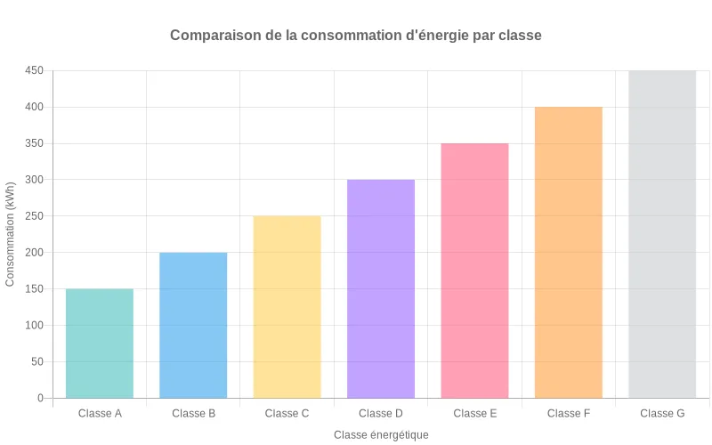 Bar chart comparant la consommation énergétique des classes A à G, montrant les économies significatives réalisées par les appareils classe A.