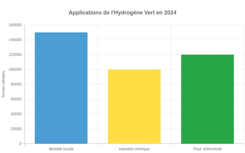 Représentation visuelle des principaux domaines d'application de l'hydrogène vert avec données comparatives entre mobilité, chimie et énergie Bar chart des secteurs d'utilisation de l'hydrogène vert en 2024 : mobilité lourde, industrie chimique et production électrique