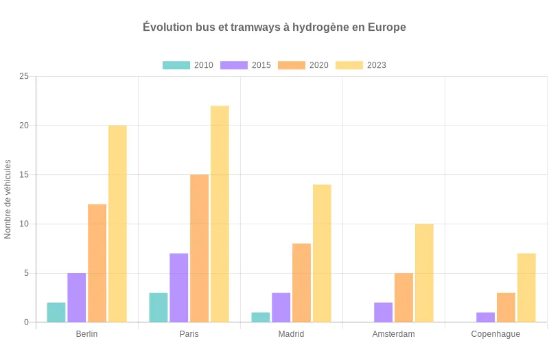 Bus et tramways à hydrogène en hausse dans les métropoles européennes depuis 2010, démontrant une adoption urbaine accélérée.