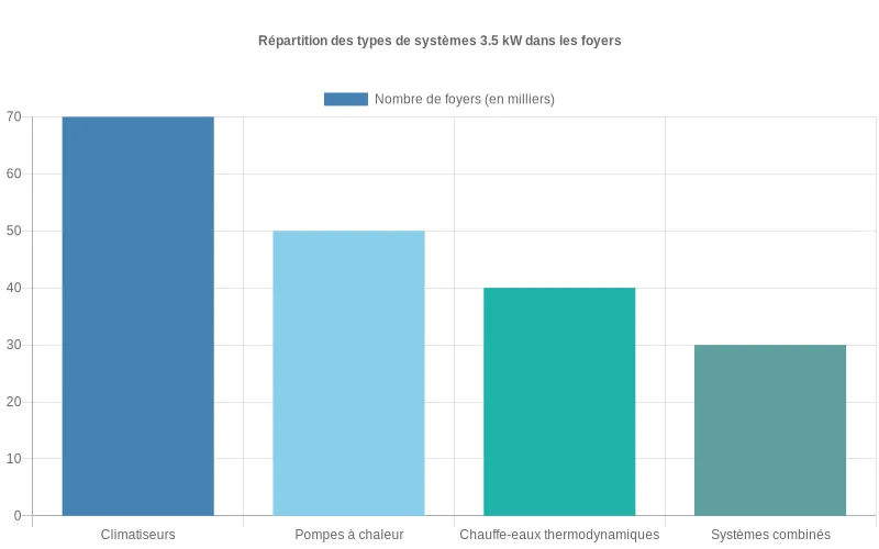 Distribution comparative des systèmes 3,5 kW résidentiels montrant la prévalence des climatiseurs et pompes à chaleur