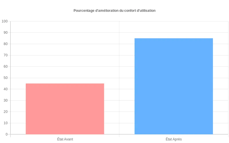 Comparaison visuelle montrant l'augmentation du confort utilisateur suite à l'adoption d'applications mobiles pour gérer la climatisation.