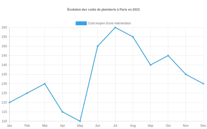 Comparaison des prix de plusieurs plombiers parisiens selon différents services et frais affichés en barres.