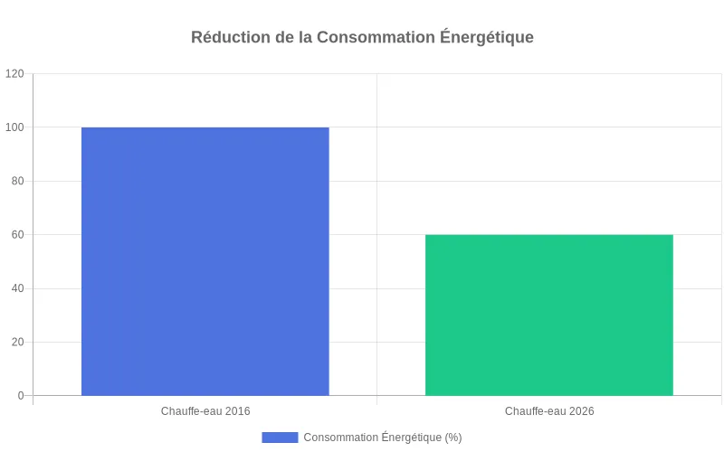 Comparaison visuelle montrant la réduction significative de consommation d'énergie entre chauffe-eau classique et modèle nouvelle génération.