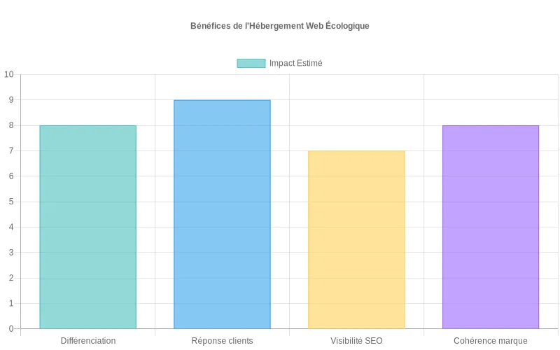 Comparaison des impacts business de l'hébergement web écologique sur quatre leviers stratégiques