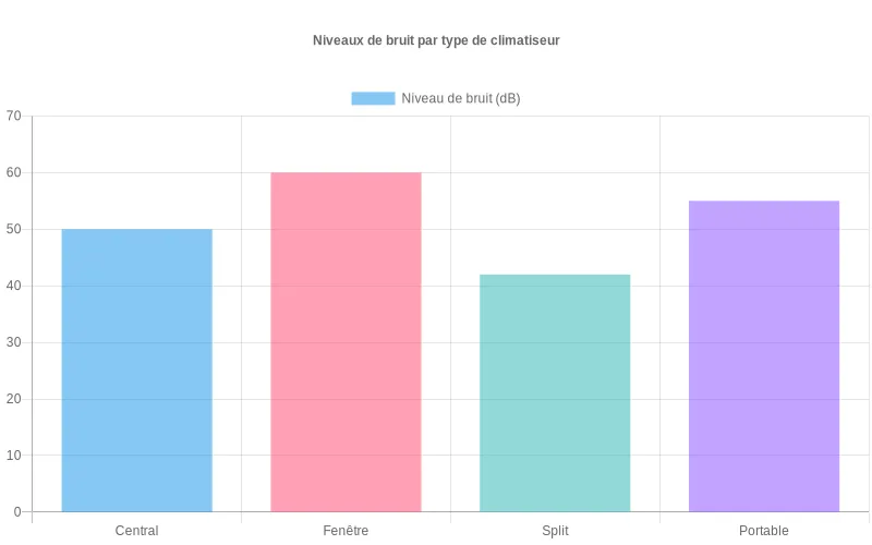 Comparaison des niveaux sonores en décibels entre climatiseurs centraux, splits et fenêtres pour choisir le modèle le plus silencieux
