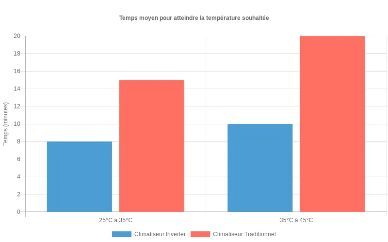 Bar chart comparant les délais d'atteinte de température entre climatiseurs inverseurs et traditionnels selon diverses conditions climatiques.