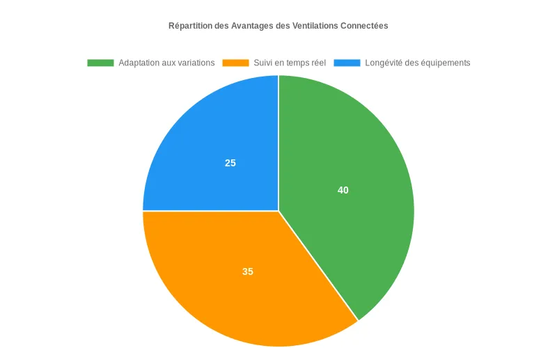 Pie chart montrant la distribution des bénéfices des ventilations intelligentes  :  adaptation climatique, monitoring d'air et durabilité