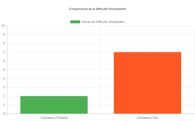 Diagramme comparatif de la difficulté d'installation entre climatiseurs portables (facile) et fixes (complexe)