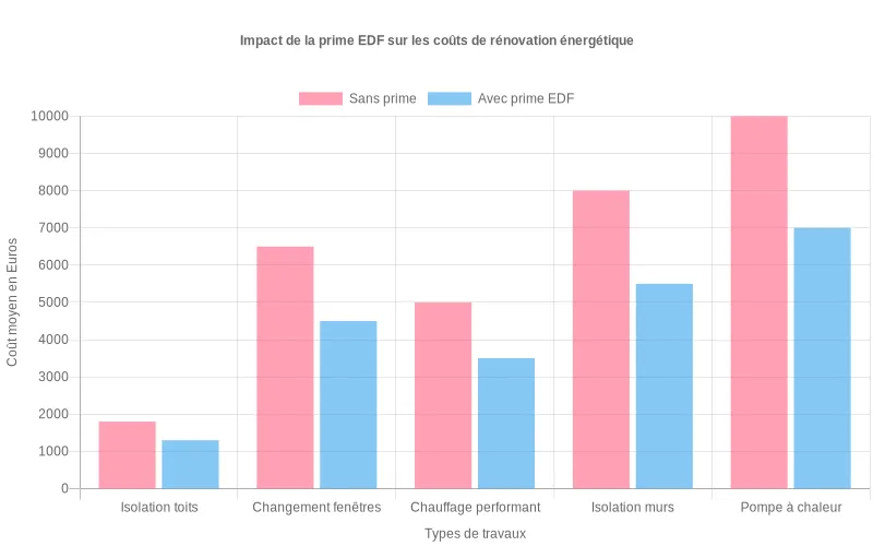 Comparaison des coûts de rénovation énergétique avec et sans prime EDF, montrant les économies réalisables pour chaque type de travaux.