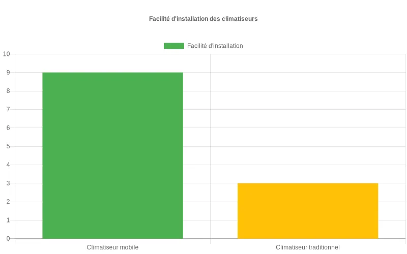 Comparaison visuelle de la facilité d'installation entre climatiseurs mobiles sans évacuation (9/10) et climatiseurs traditionnels (4/10)