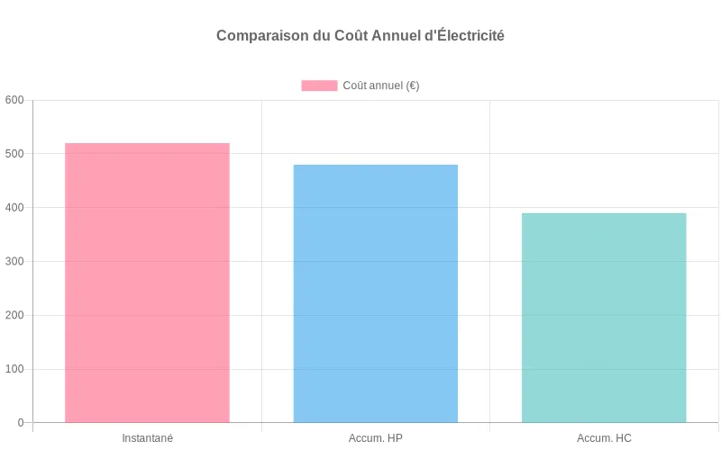 Comparaison des coûts énergétiques annuels entre chauffe-eau électrique à accumulation et autres modèles pour une famille de 4 personnes.