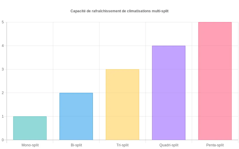 Comparaison des capacités de climatiseurs : nombre de pièces rafraîchies simultanément par type de système