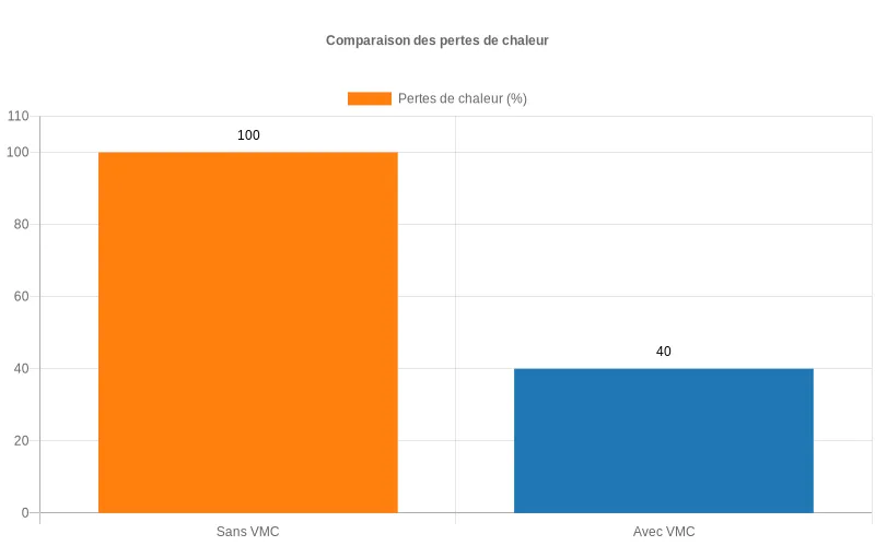 Diagramme en barres montrant la différence de pertes de chaleur entre une ventilation classique et une VMC double flux performante