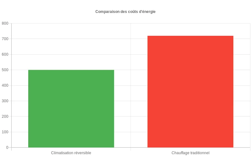 Comparatif économique annuel  :  climatisation réversible vs chauffage traditionnel, démontrant les économies substantielles possibles.