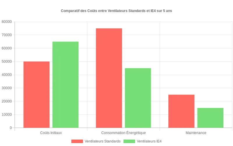 Système de ventilation centrifuge industriel haute performance IE4 réduisant les coûts énergétiques et de maintenance à long terme Ventilateur centrifuge classe IE4 en fonctionnement, démontrant l'efficacité énergétique et les économies d'exploitation industrielles