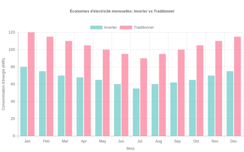 Comparaison mensuelle des économies d'électricité entre climatiseur Inverter et traditionnel sur une année complète