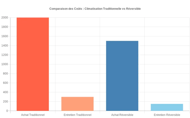 Représentation visuelle des différences économiques entre l'installation de deux systèmes distincts et une climatisation réversible polyvalente. Bar chart comparant les coûts d'achat et d'entretien entre un système de climatisation traditionnel et une solution réversible.