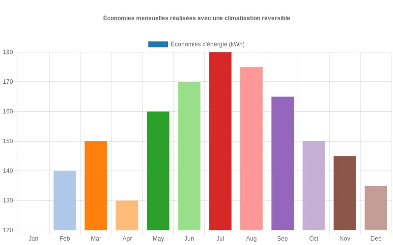 Diagramme à barres montrant la réduction de consommation énergétique mois par mois grâce à l'utilisation d'une climatisation réversible Économies mensuelles d'énergie sur un an avec une climatisation réversible, exprimées en kilowattheures