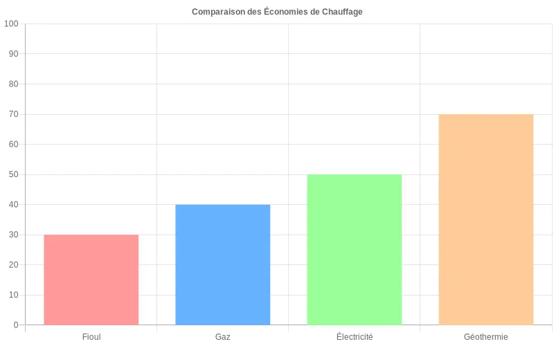 Analyse comparative des économies financières entre pompe à chaleur géothermique et chauffages conventionnels (fioul, gaz, électricité) exprimées en pourcentage. Comparaison des économies sur la facture de chauffage : pompe à chaleur géothermique vs fioul, gaz et électricité en pourcentages.