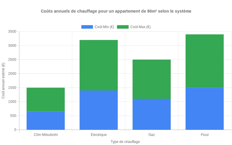 Comparaison mensuelle des coûts énergétiques entre chauffage traditionnel et climatisation Mitsubishi montrant les économies réalisées