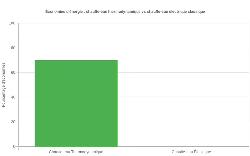 Comparaison des économies d'énergie :  65% pour le chauffe-eau thermodynamique contre 0% pour le modèle électrique classique.