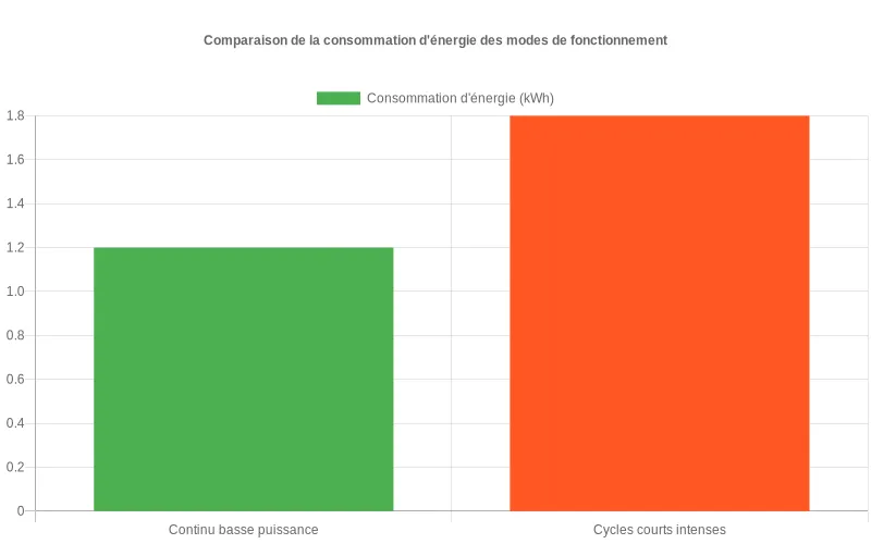 Comparaison énergétique entre fonctionnement continu à basse puissance et cycles courts intensifs pour climatiseurs