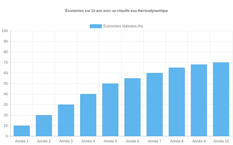 Diagramme comparatif montrant la progression des économies financières entre un chauffe-eau thermodynamique et un modèle électrique standard année après année Comparaison économies chauffe-eau thermodynamique vs électrique sur 10 ans - analyse en barres des pourcentages d'économies annuelles