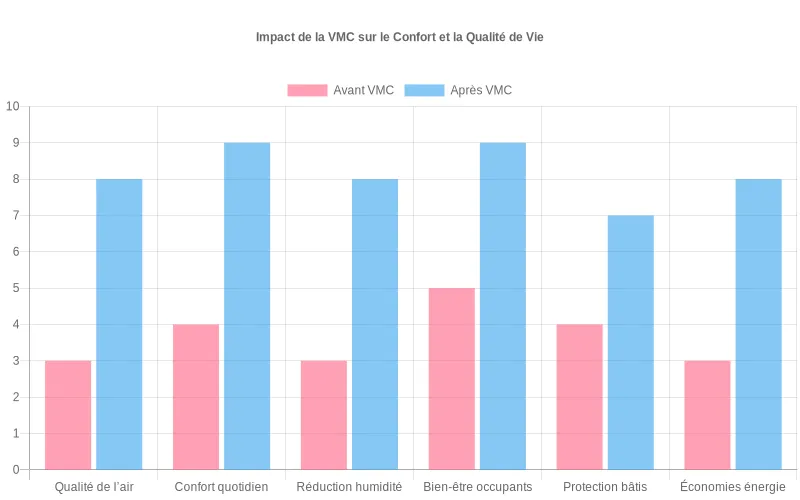 Bénéfices de la VMC  :  gains significatifs en qualité de l'air, confort et réduction de l'humidité, comparés avant et après.