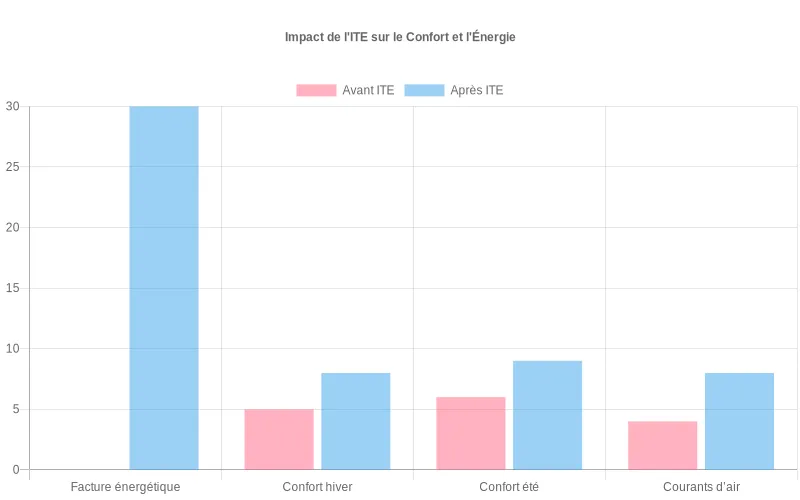 Le comparatif montre l'avant/après ITE : baisse des factures, confort été/hiver en hausse, et diminution des courants d'air. Comparatif avant/après ITE des bénéfices concrets : réduction facture énergétique, meilleur confort été/hiver et moins de courants d'air.
