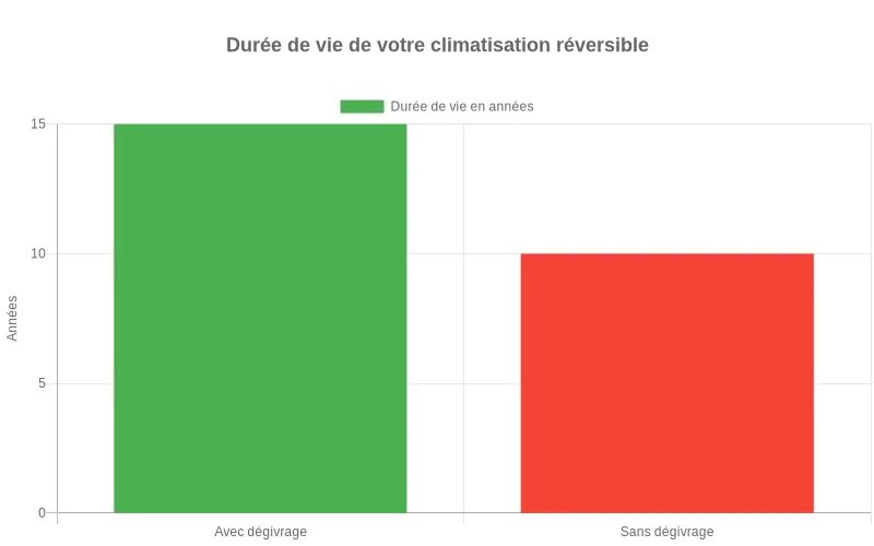 Comparaison visuelle montrant l'augmentation significative de la longévité des équipements utilisant le mode dégivrage régulier.