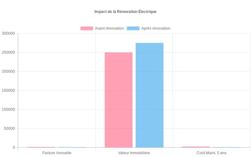 Bilan financier d'une rénovation :  électricité, maintenance réduites et valeur du bien augmentée. Des économies durables.