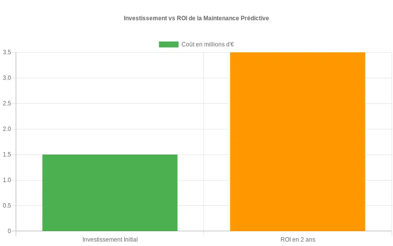 Comparaison financière entre l'investissement initial et le ROI obtenu après déploiement de la maintenance prédictive pour éoliennes.