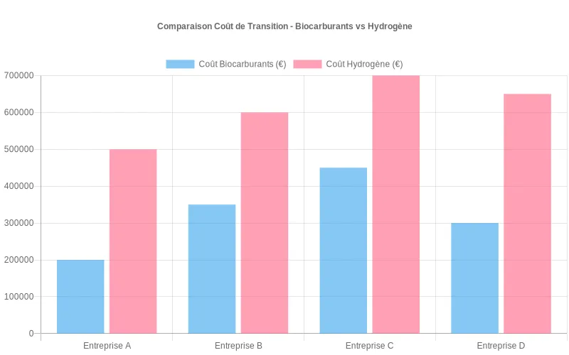 Bar chart montrant les investissements requis pour l'adoption de biocarburants avancés comparés à l'hydrogène vert dans le secteur du transport Comparaison des coûts de transition aux biocarburants avancés versus hydrogène vert pour différentes flottes de transport