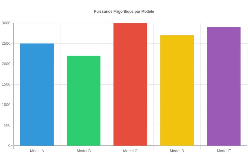 Données visuelles montrant les écarts de puissance frigorifique entre 6 modèles de climatiseurs mobiles silencieux, de 7000 à 14000 BTU/h Comparaison des puissances frigorifiques en BTU/h entre différents modèles de climatiseurs mobiles silencieux disponibles sur le marché