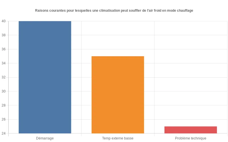 Pourquoi votre climatiseur souffle froid en mode chauffage — free download