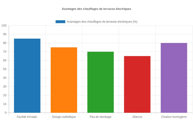 Comparaison des avantages des chauffages de terrasse électriques selon un sondage