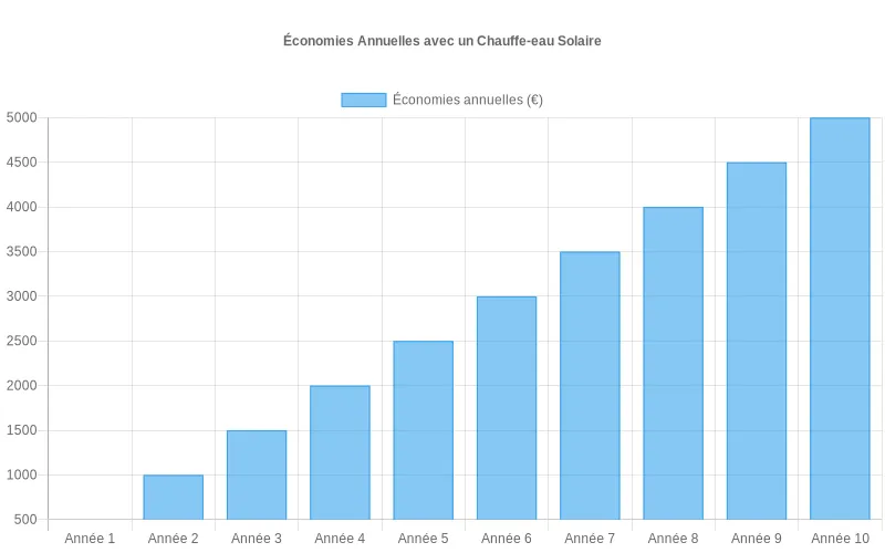 Représentation visuelle des économies annuelles réalisées avec un chauffe-eau solaire sur 10 ans, montrant l'amortissement de l'investissement initial. Bar chart montrant l'évolution des économies sur 10 ans avec un chauffe-eau solaire, démontrant le retour sur investissement progressif.