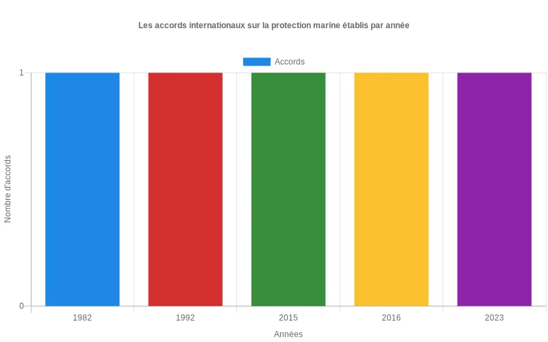Diagramme à barres présentant la répartition temporelle des accords internationaux sur la conservation marine, avec des pics notables dans les années 1990 et 2010 Évolution chronologique des accords de protection marine montrant l'augmentation des initiatives internationales au fil des décennies